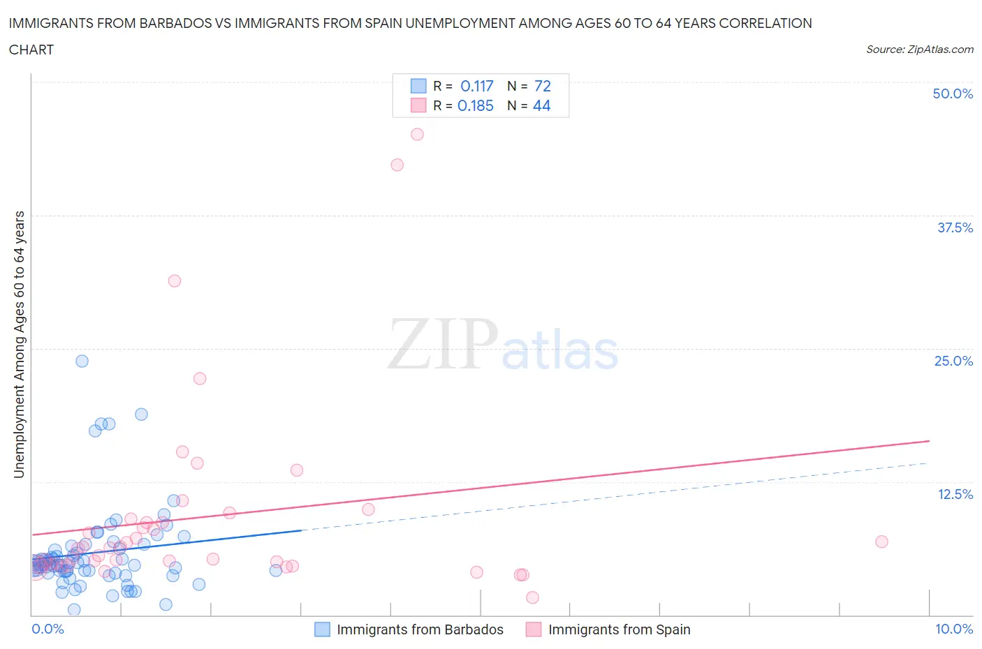 Immigrants from Barbados vs Immigrants from Spain Unemployment Among Ages 60 to 64 years