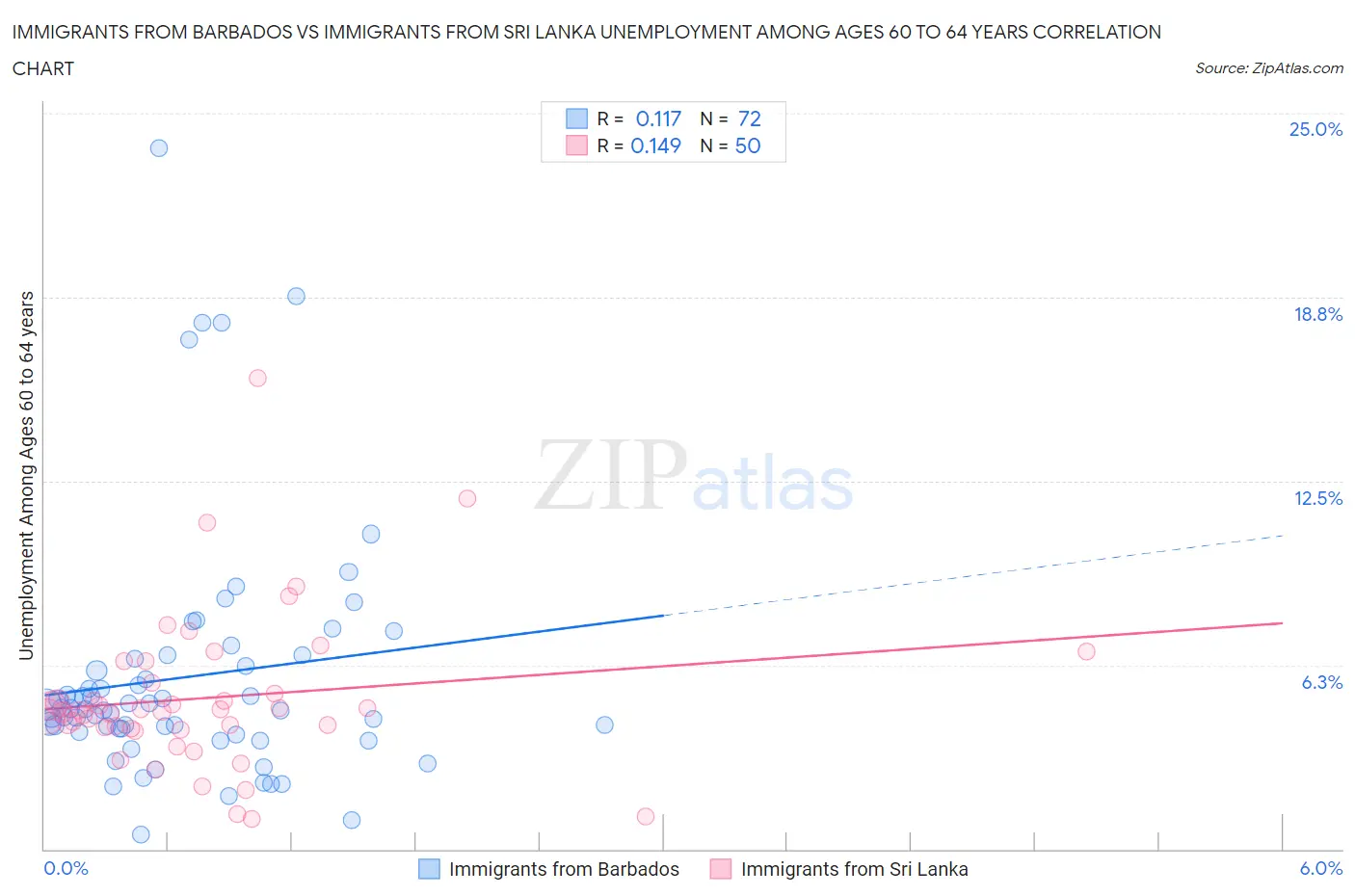 Immigrants from Barbados vs Immigrants from Sri Lanka Unemployment Among Ages 60 to 64 years