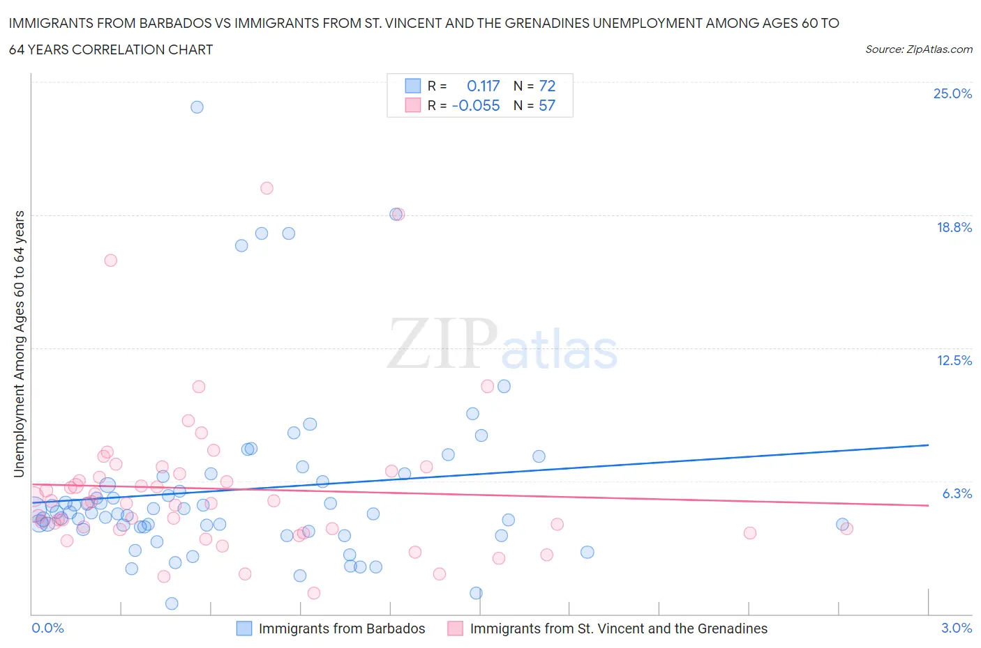 Immigrants from Barbados vs Immigrants from St. Vincent and the Grenadines Unemployment Among Ages 60 to 64 years