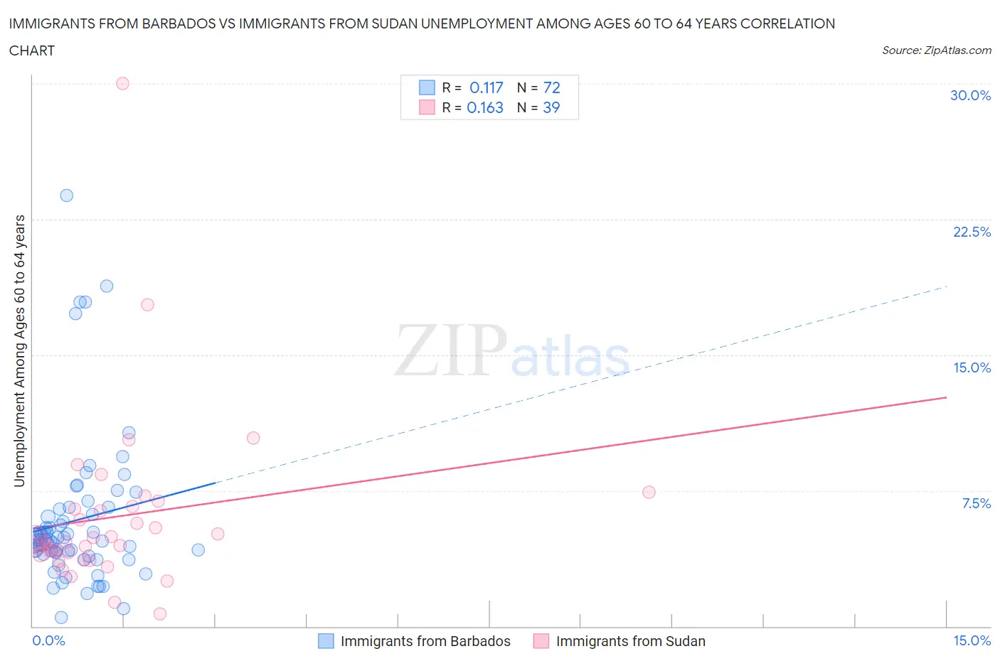 Immigrants from Barbados vs Immigrants from Sudan Unemployment Among Ages 60 to 64 years