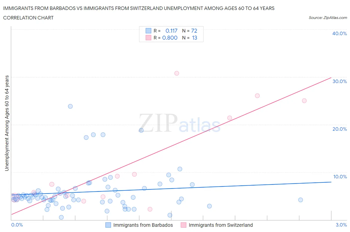 Immigrants from Barbados vs Immigrants from Switzerland Unemployment Among Ages 60 to 64 years