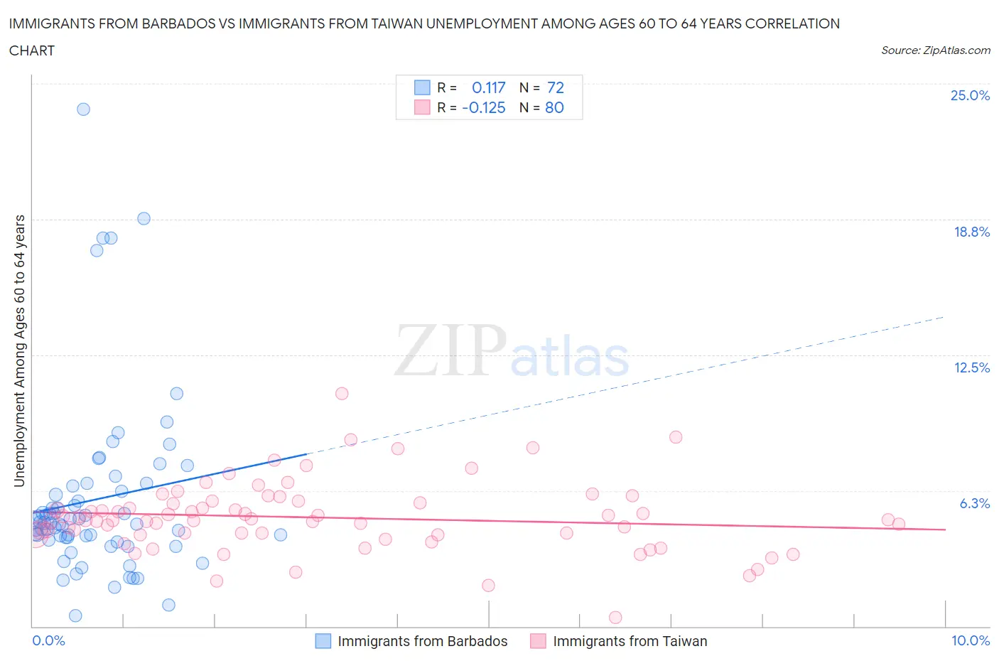 Immigrants from Barbados vs Immigrants from Taiwan Unemployment Among Ages 60 to 64 years