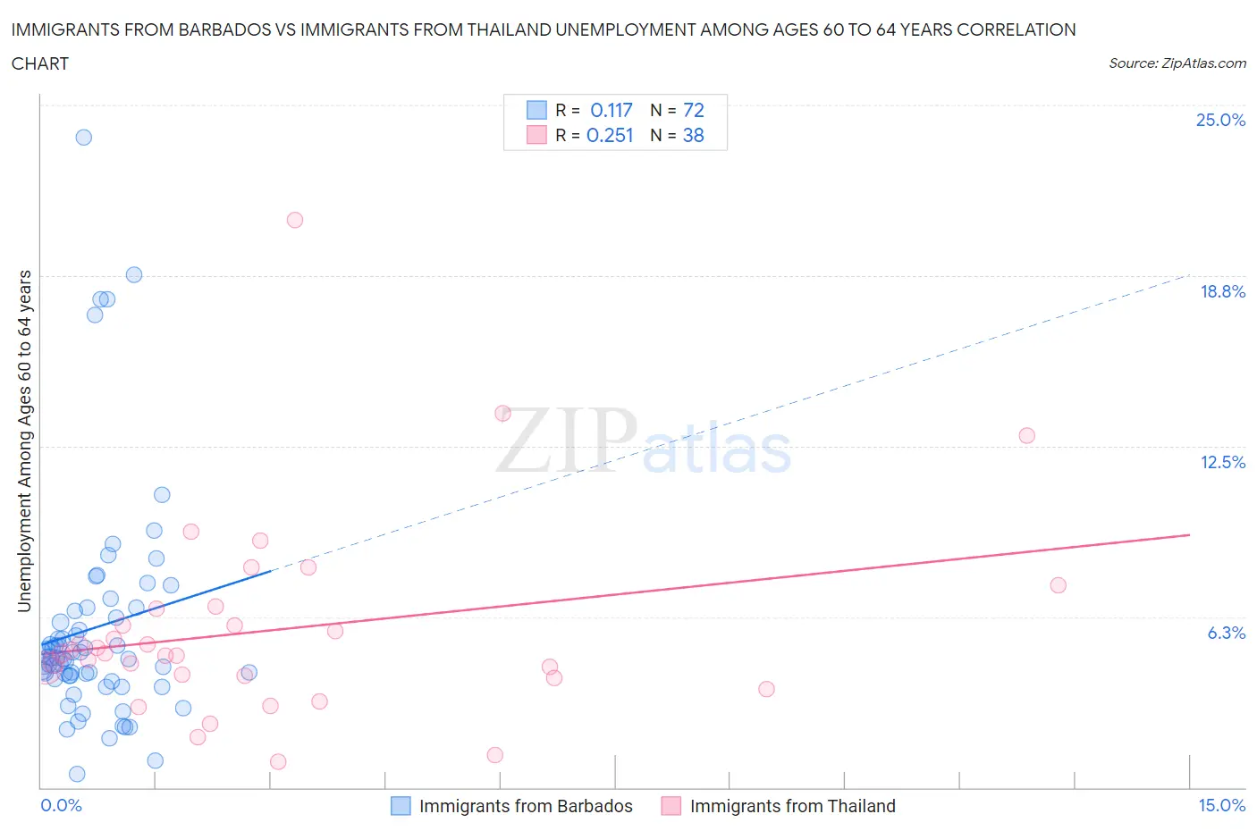 Immigrants from Barbados vs Immigrants from Thailand Unemployment Among Ages 60 to 64 years