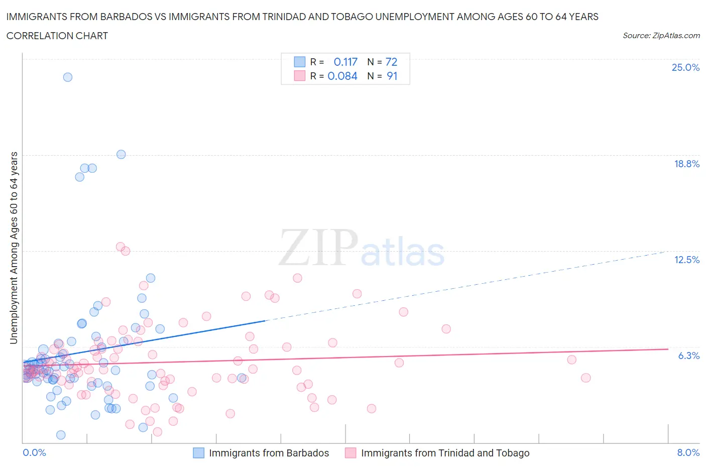 Immigrants from Barbados vs Immigrants from Trinidad and Tobago Unemployment Among Ages 60 to 64 years