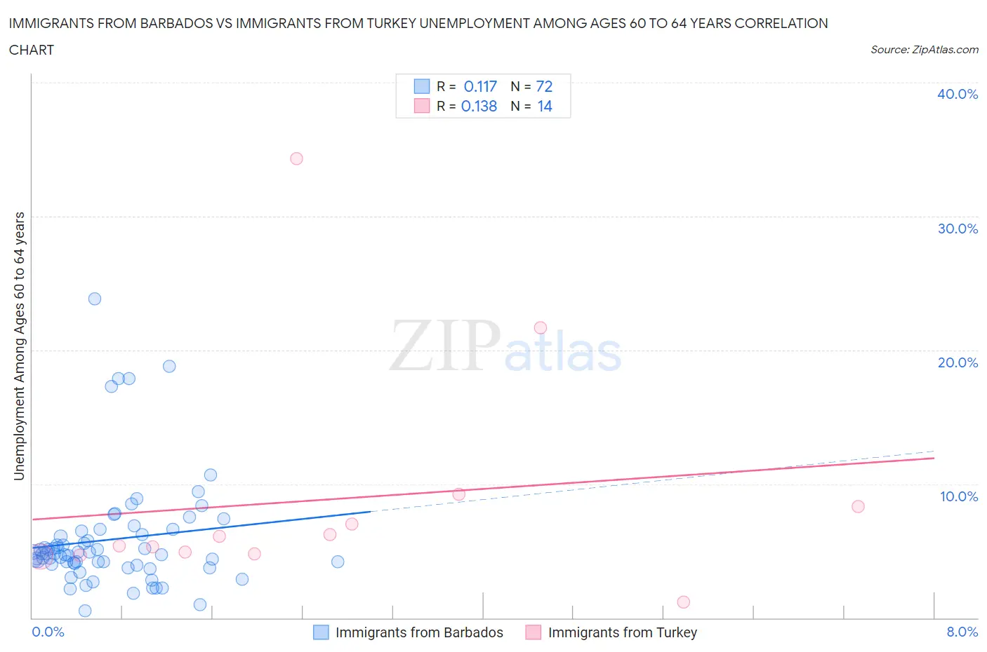 Immigrants from Barbados vs Immigrants from Turkey Unemployment Among Ages 60 to 64 years