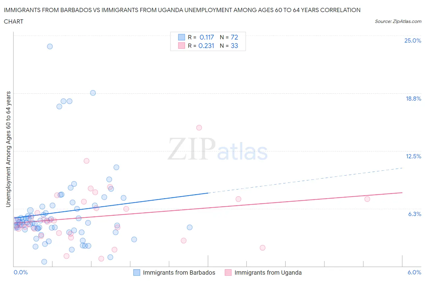 Immigrants from Barbados vs Immigrants from Uganda Unemployment Among Ages 60 to 64 years