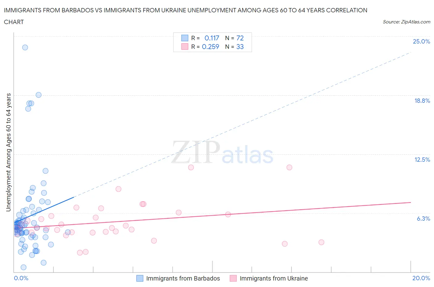 Immigrants from Barbados vs Immigrants from Ukraine Unemployment Among Ages 60 to 64 years