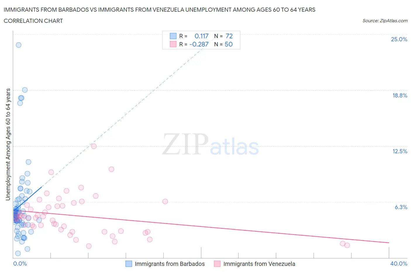 Immigrants from Barbados vs Immigrants from Venezuela Unemployment Among Ages 60 to 64 years