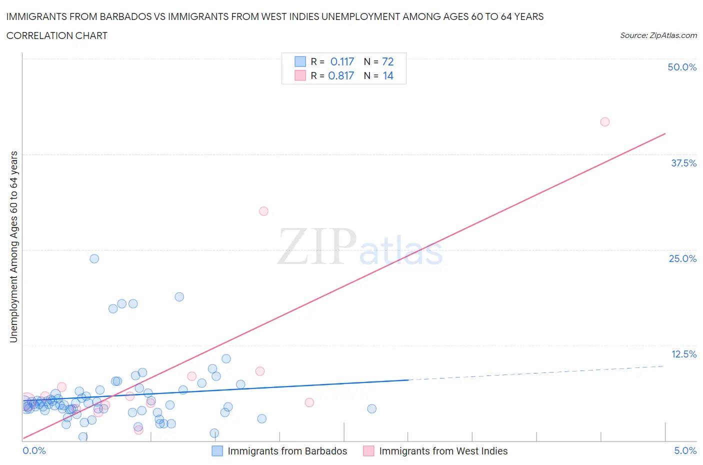 Immigrants from Barbados vs Immigrants from West Indies Unemployment Among Ages 60 to 64 years