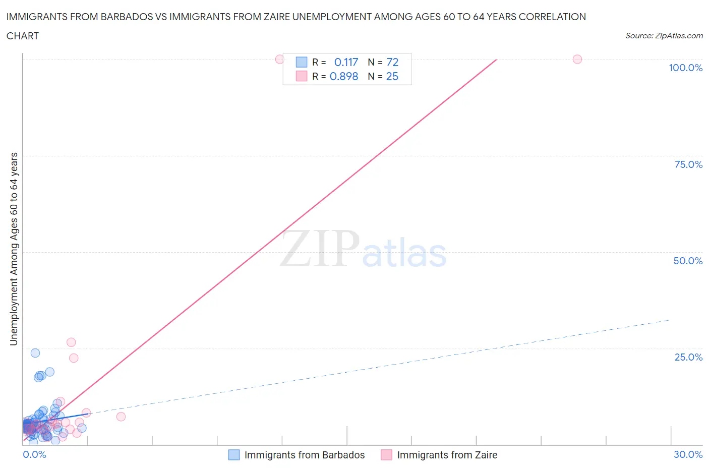 Immigrants from Barbados vs Immigrants from Zaire Unemployment Among Ages 60 to 64 years