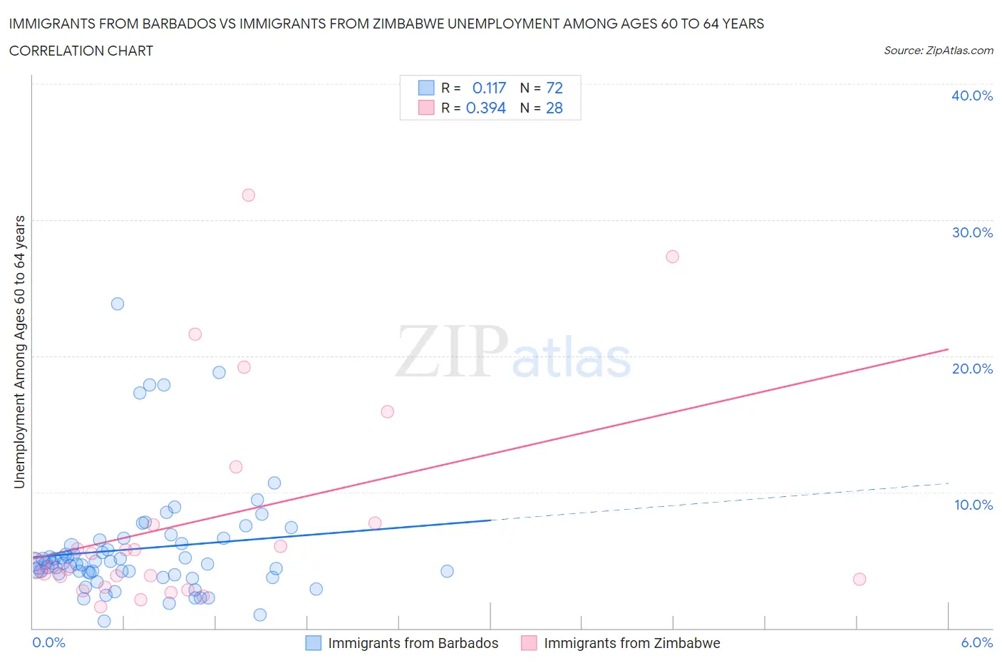 Immigrants from Barbados vs Immigrants from Zimbabwe Unemployment Among Ages 60 to 64 years