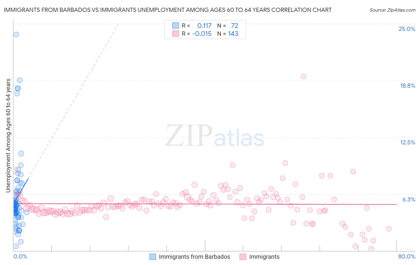 Immigrants from Barbados vs Immigrants Unemployment Among Ages 60 to 64 years