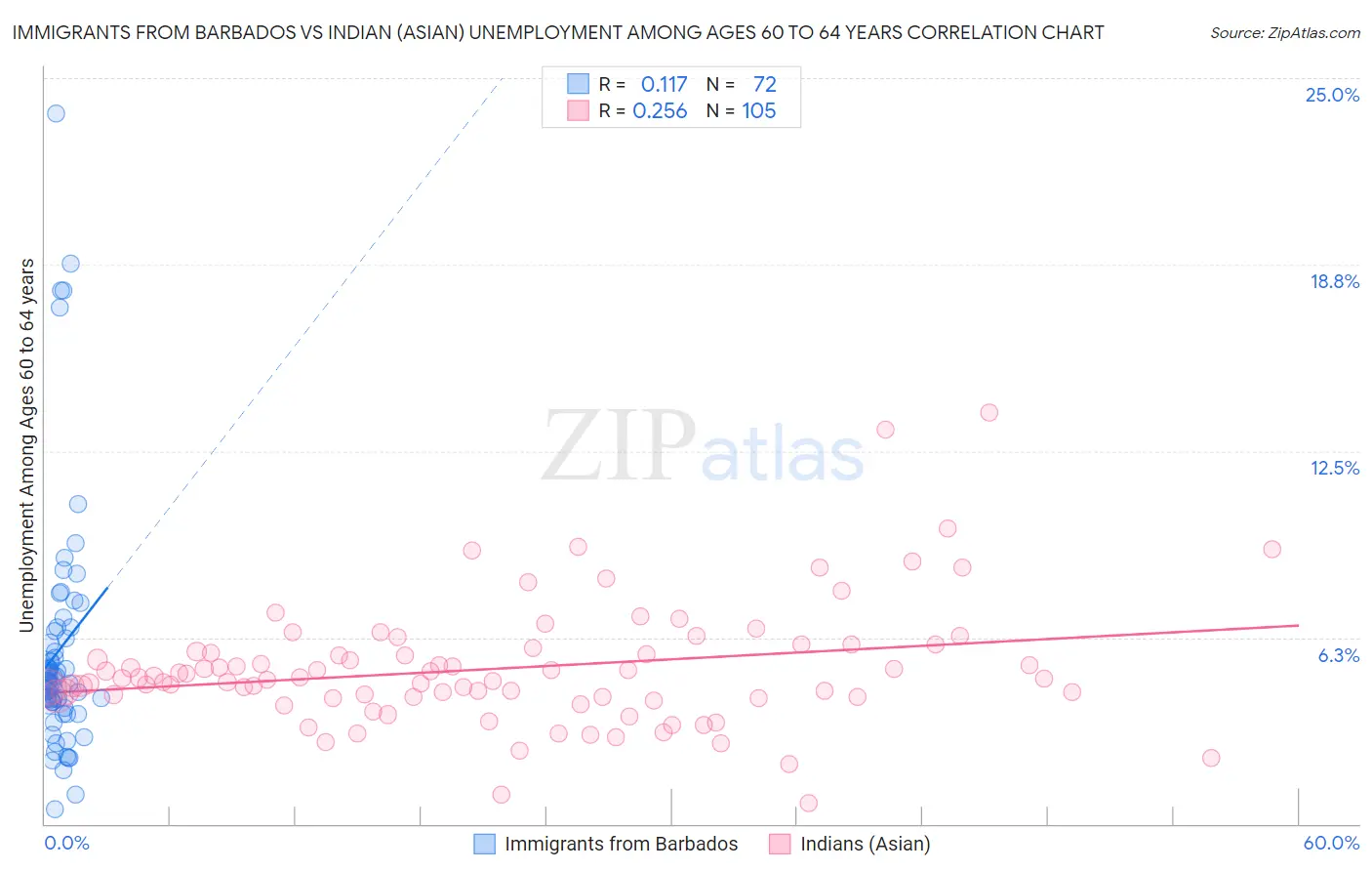 Immigrants from Barbados vs Indian (Asian) Unemployment Among Ages 60 to 64 years