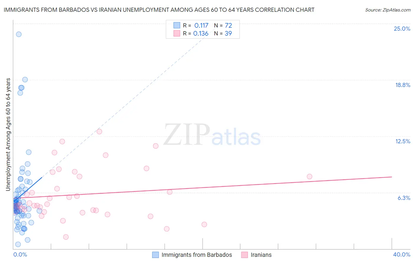 Immigrants from Barbados vs Iranian Unemployment Among Ages 60 to 64 years