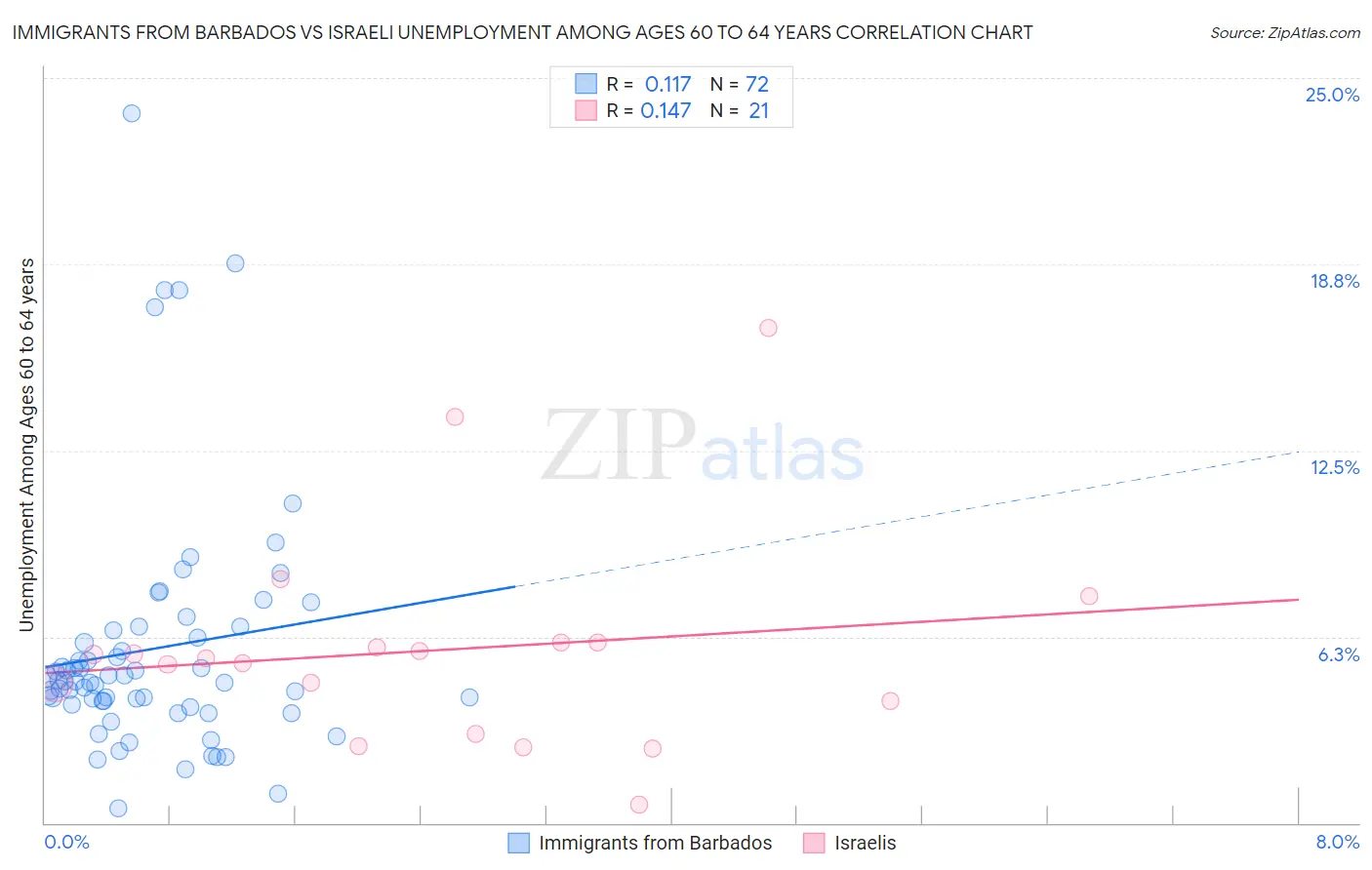 Immigrants from Barbados vs Israeli Unemployment Among Ages 60 to 64 years