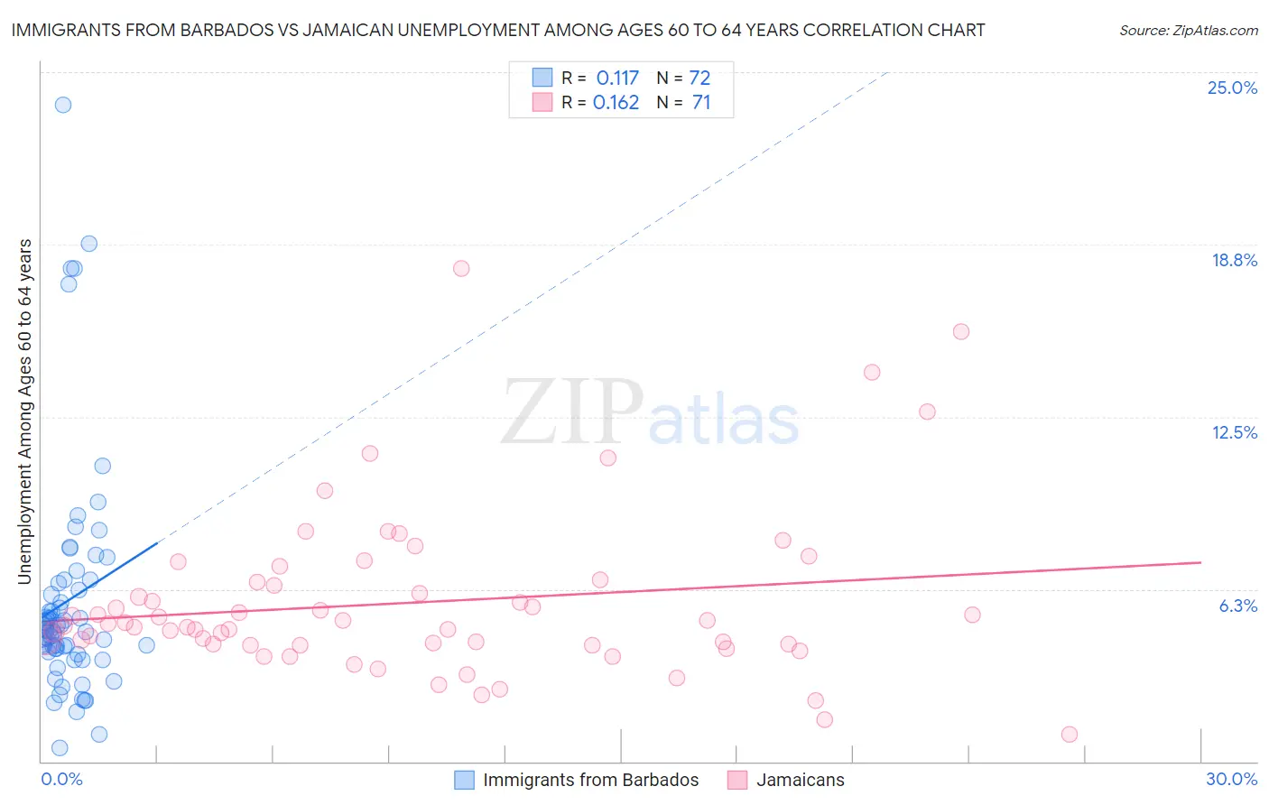 Immigrants from Barbados vs Jamaican Unemployment Among Ages 60 to 64 years