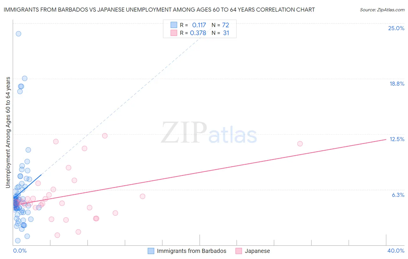 Immigrants from Barbados vs Japanese Unemployment Among Ages 60 to 64 years