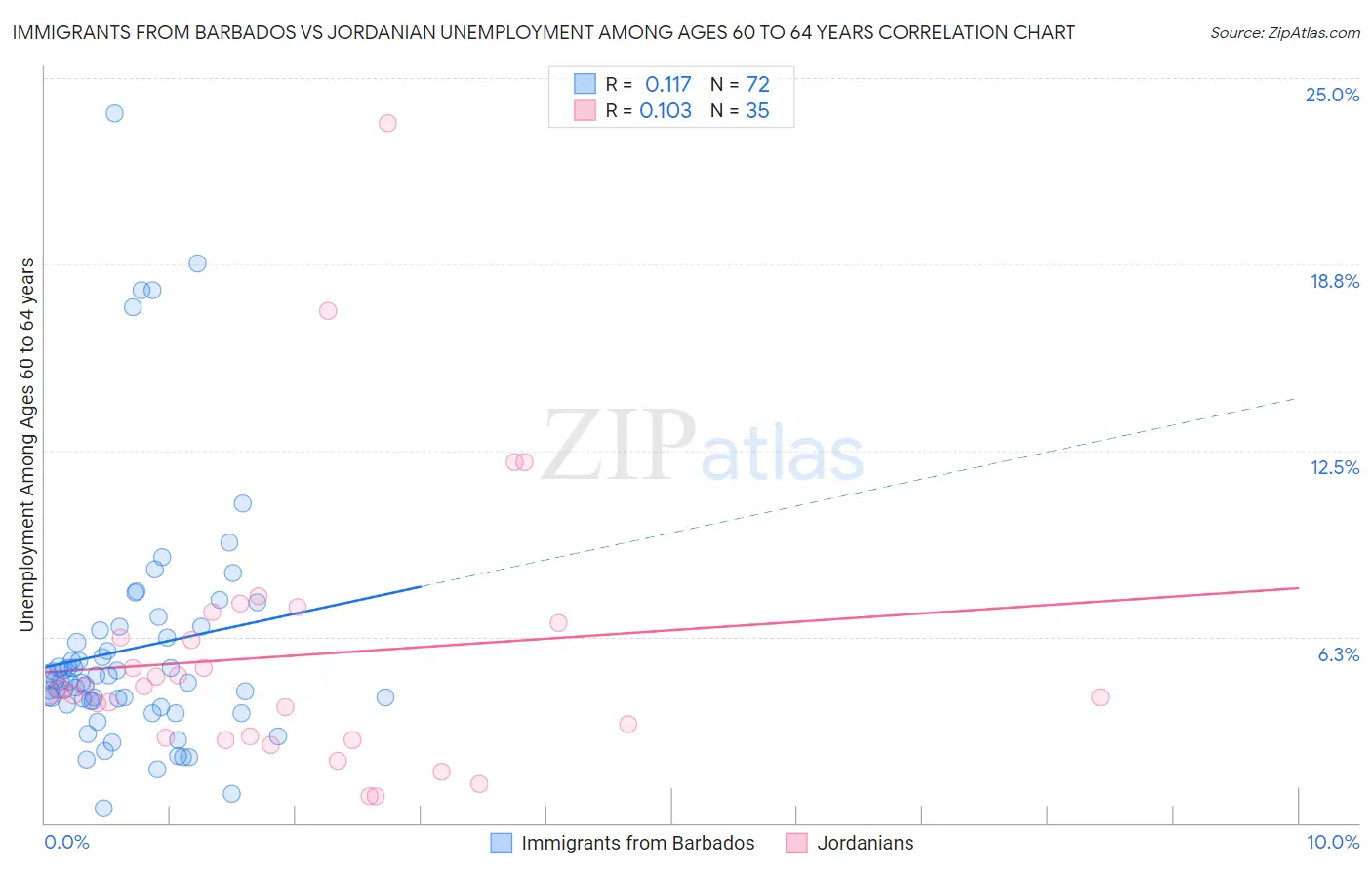 Immigrants from Barbados vs Jordanian Unemployment Among Ages 60 to 64 years