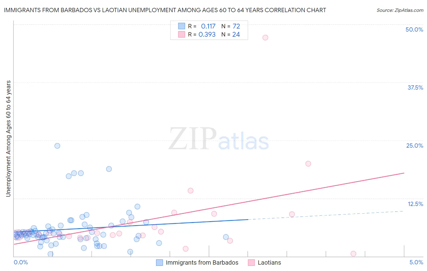 Immigrants from Barbados vs Laotian Unemployment Among Ages 60 to 64 years