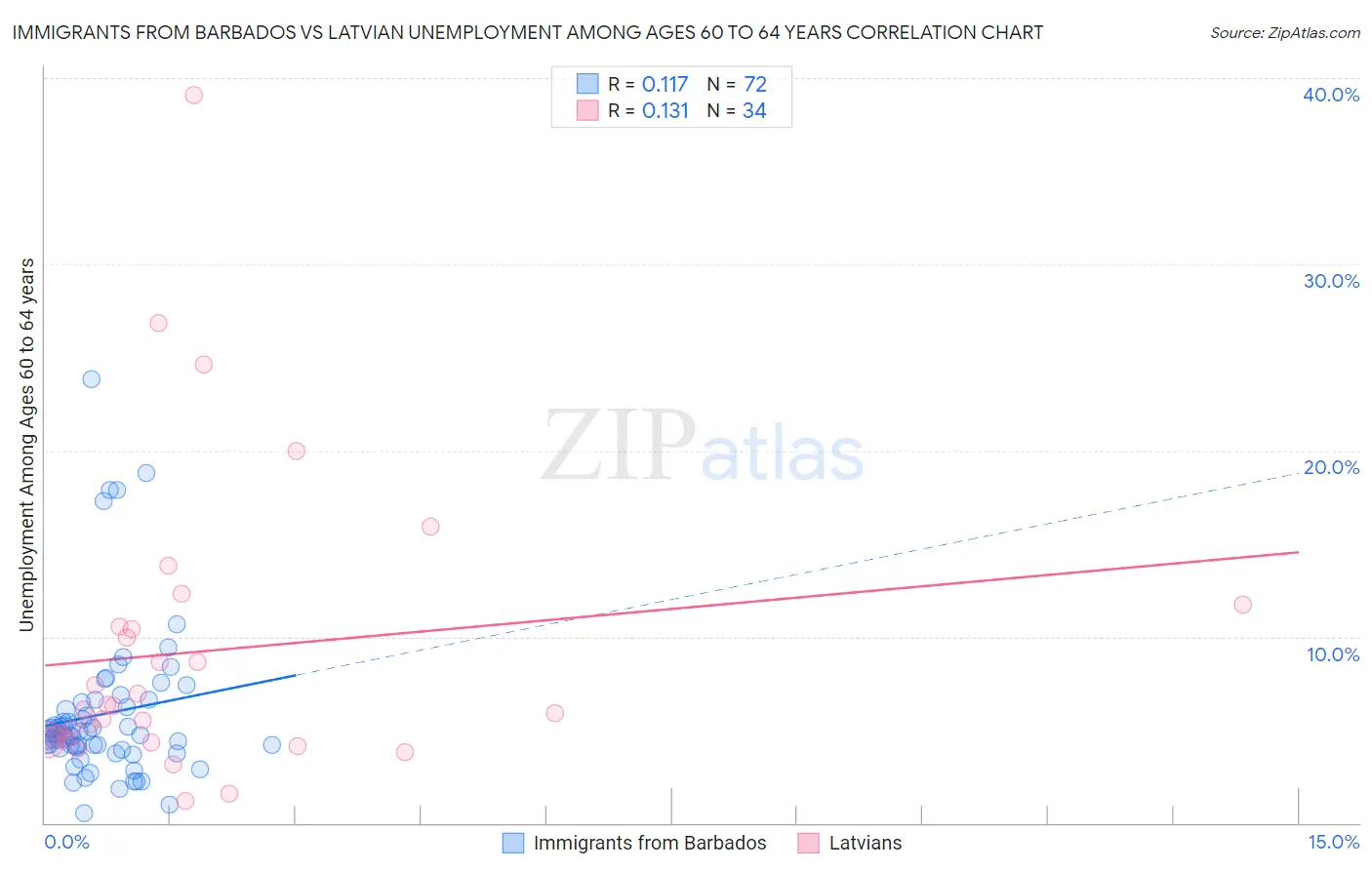 Immigrants from Barbados vs Latvian Unemployment Among Ages 60 to 64 years