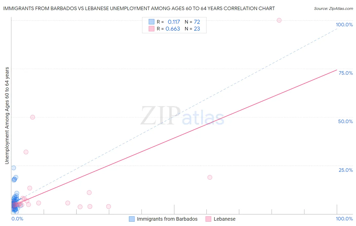 Immigrants from Barbados vs Lebanese Unemployment Among Ages 60 to 64 years