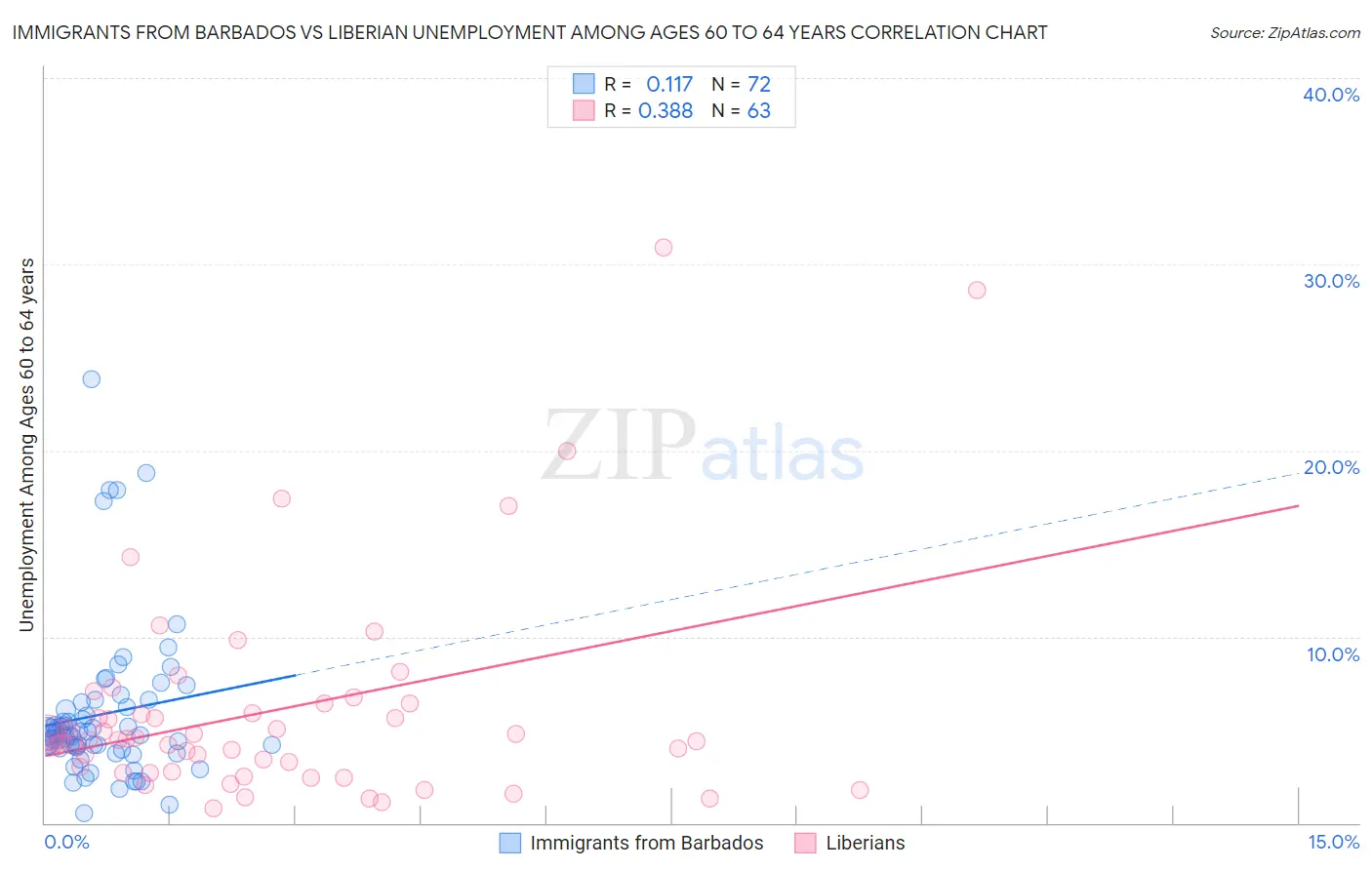 Immigrants from Barbados vs Liberian Unemployment Among Ages 60 to 64 years