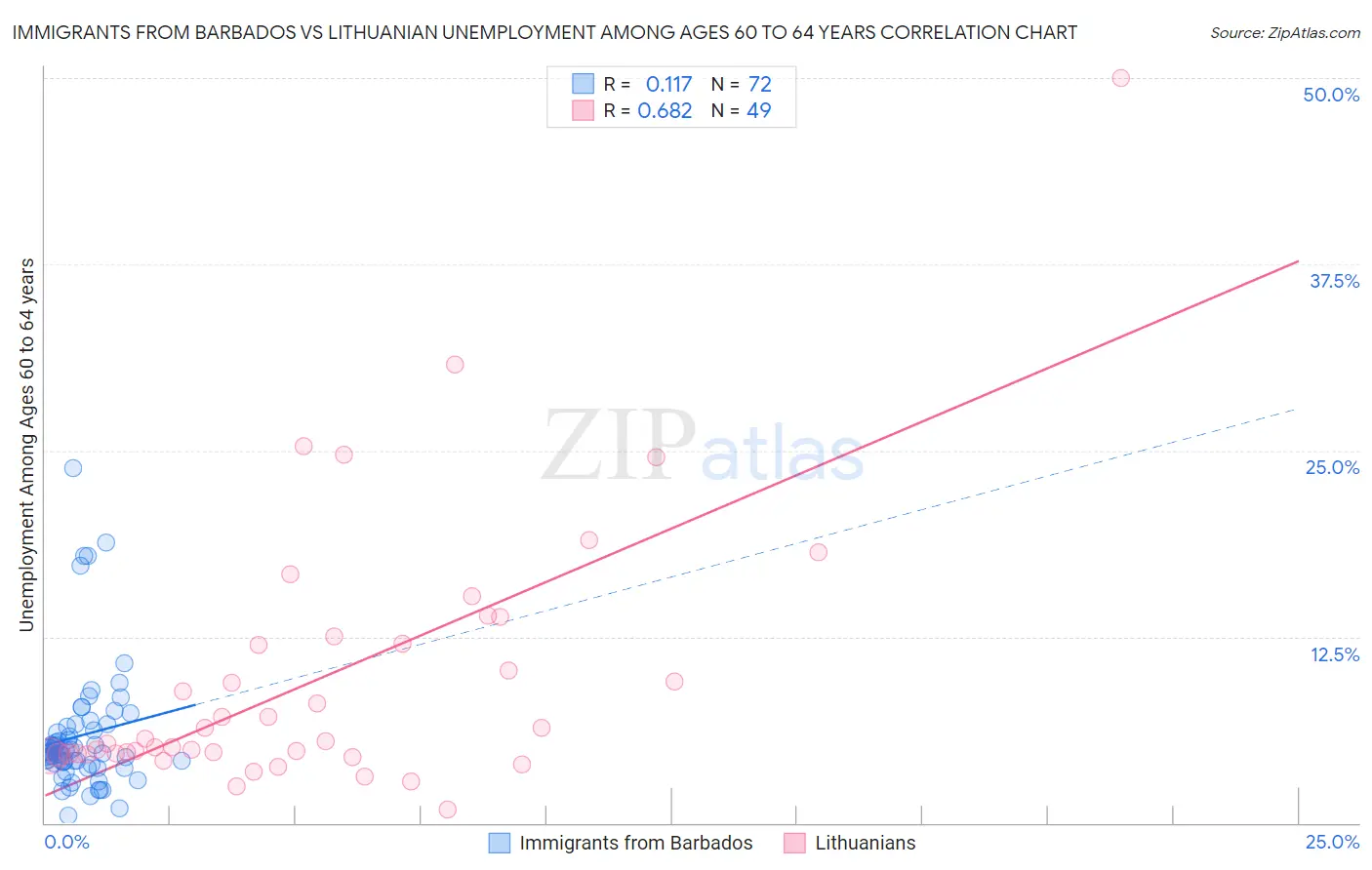 Immigrants from Barbados vs Lithuanian Unemployment Among Ages 60 to 64 years