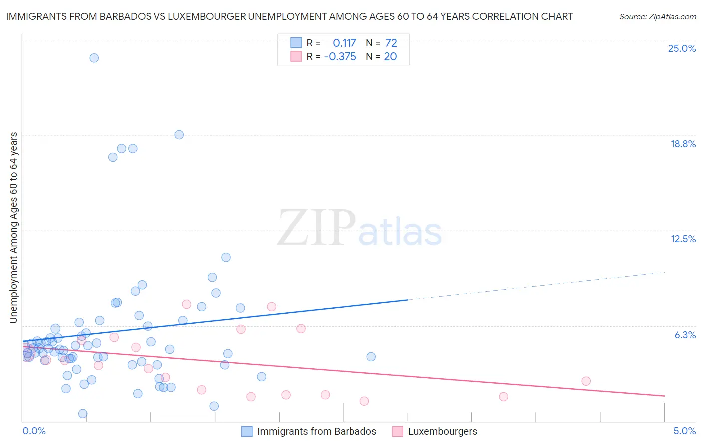 Immigrants from Barbados vs Luxembourger Unemployment Among Ages 60 to 64 years