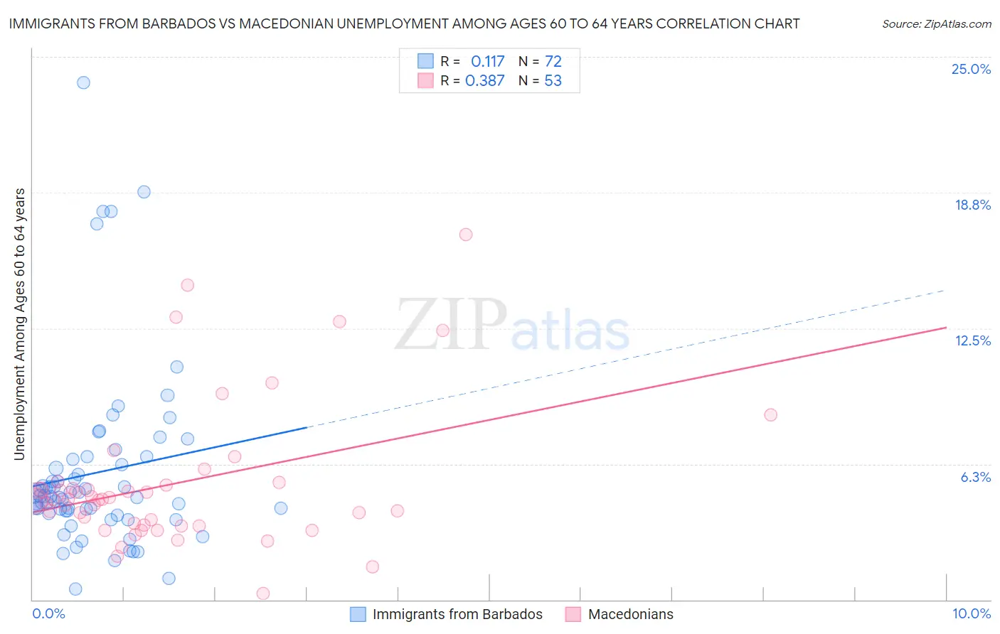 Immigrants from Barbados vs Macedonian Unemployment Among Ages 60 to 64 years