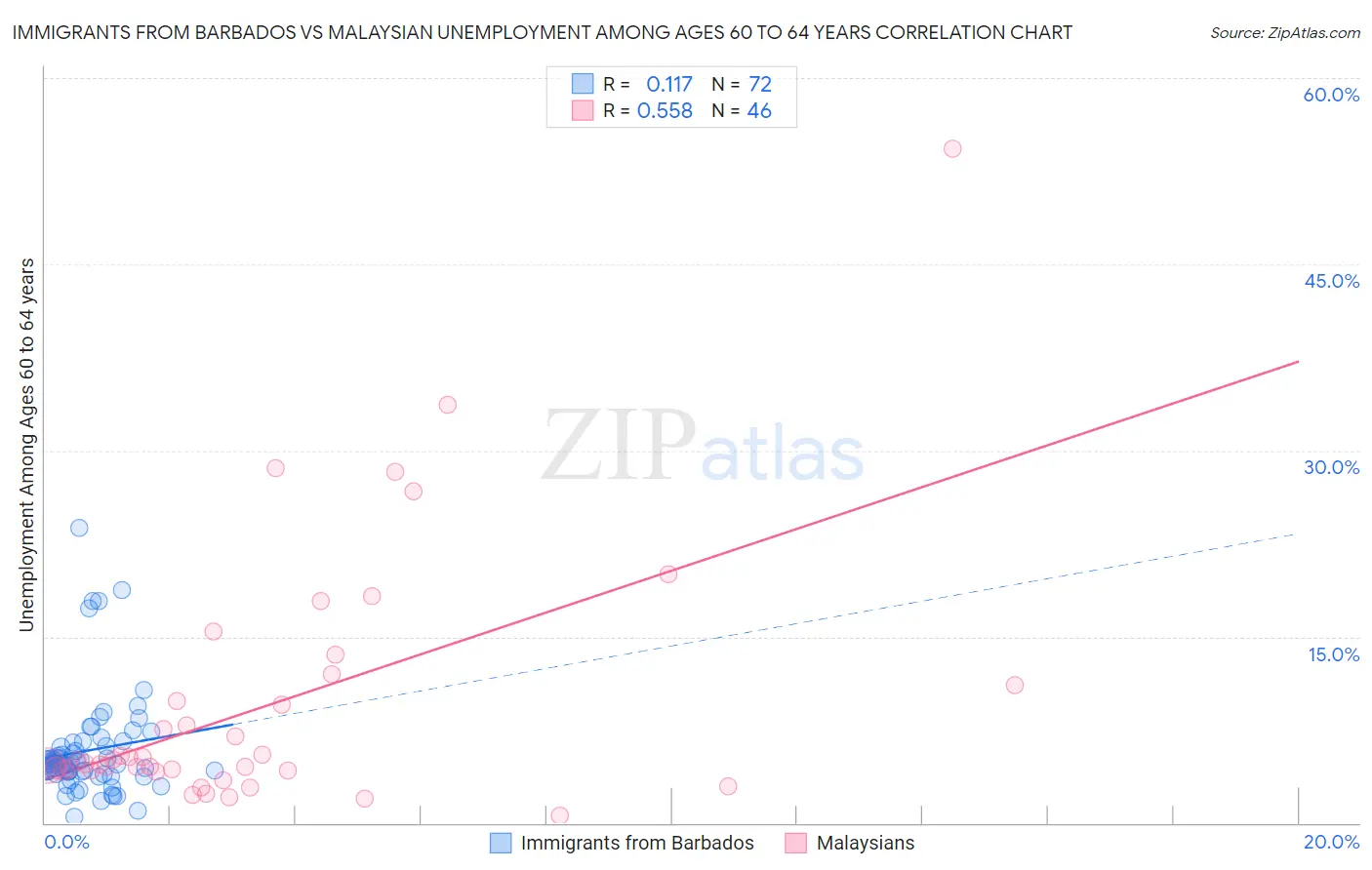 Immigrants from Barbados vs Malaysian Unemployment Among Ages 60 to 64 years