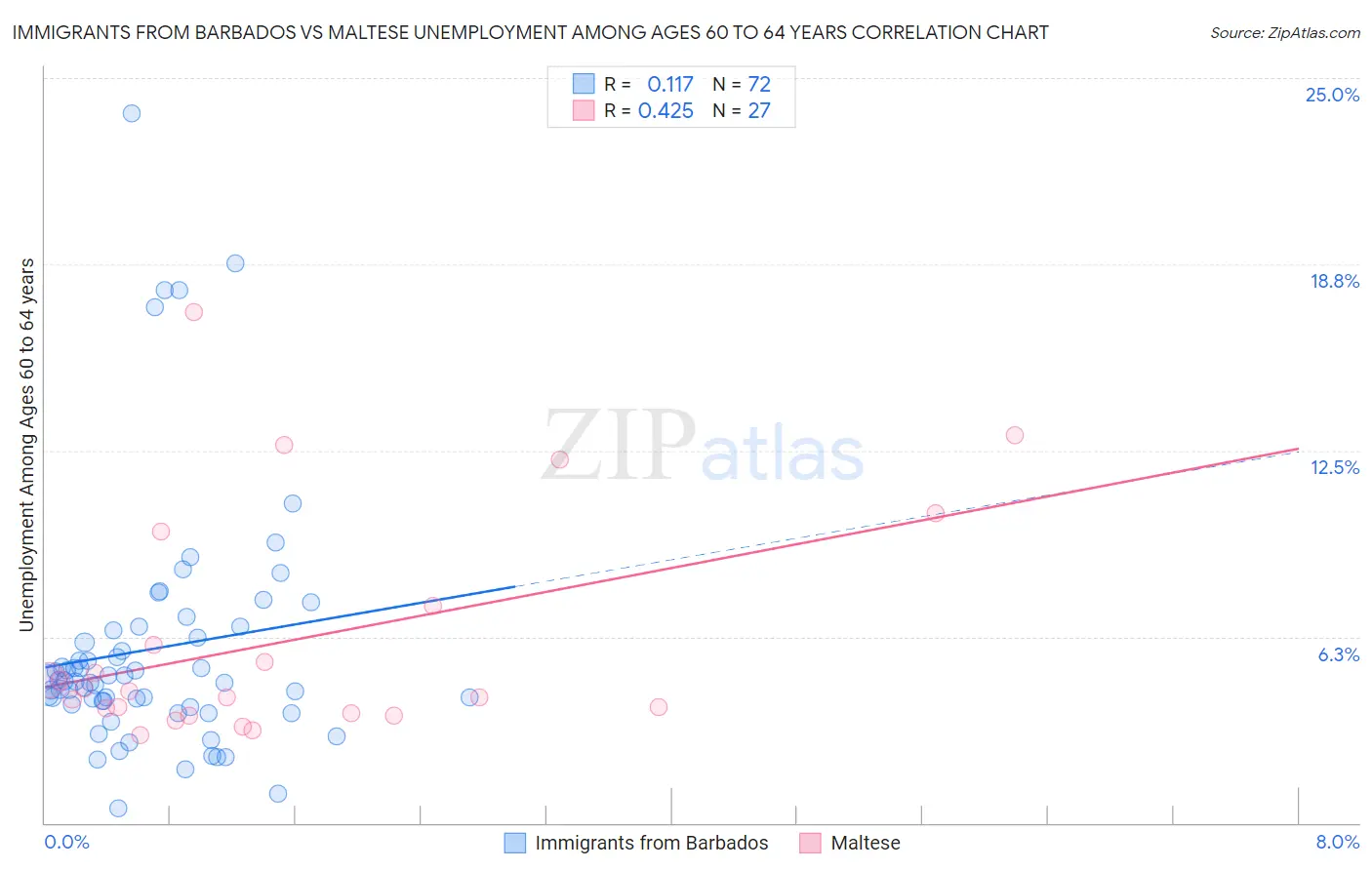 Immigrants from Barbados vs Maltese Unemployment Among Ages 60 to 64 years