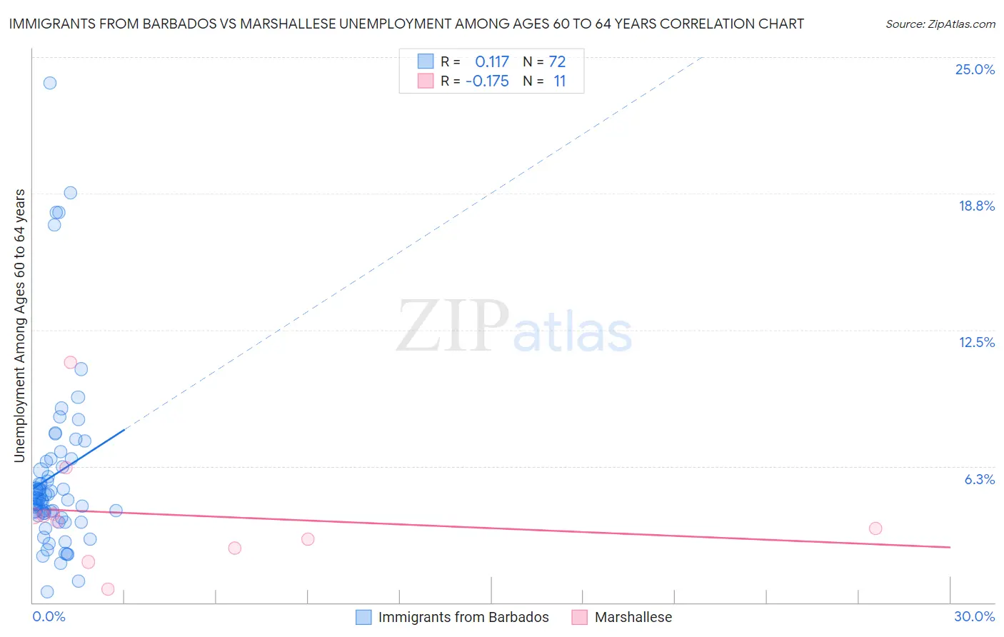 Immigrants from Barbados vs Marshallese Unemployment Among Ages 60 to 64 years