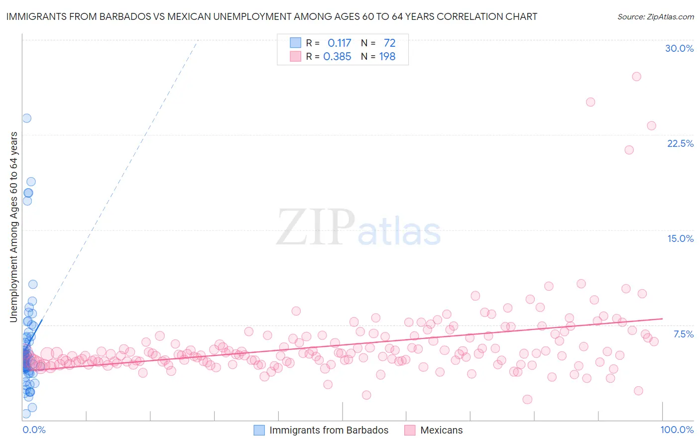 Immigrants from Barbados vs Mexican Unemployment Among Ages 60 to 64 years