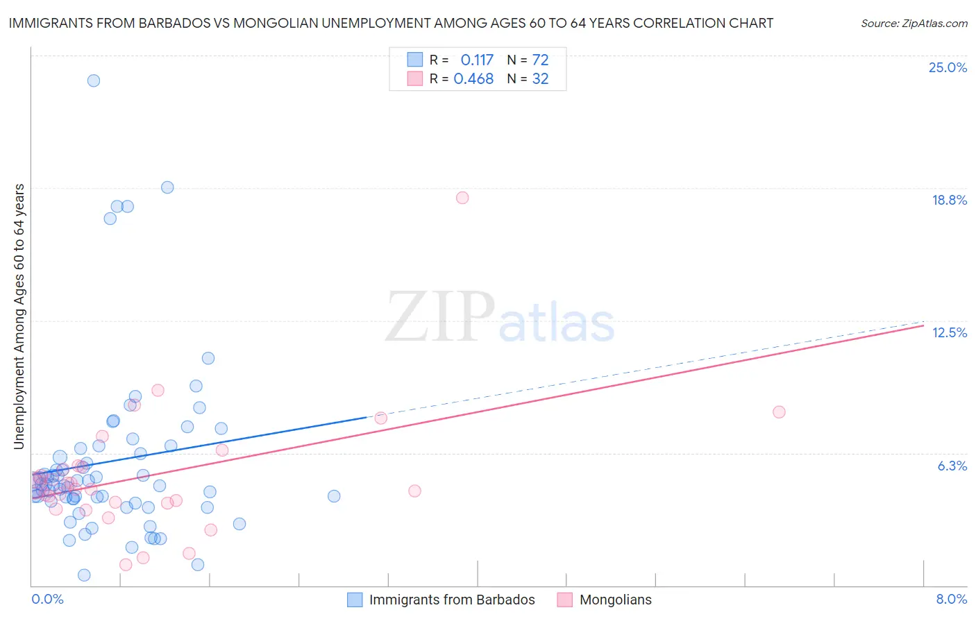 Immigrants from Barbados vs Mongolian Unemployment Among Ages 60 to 64 years