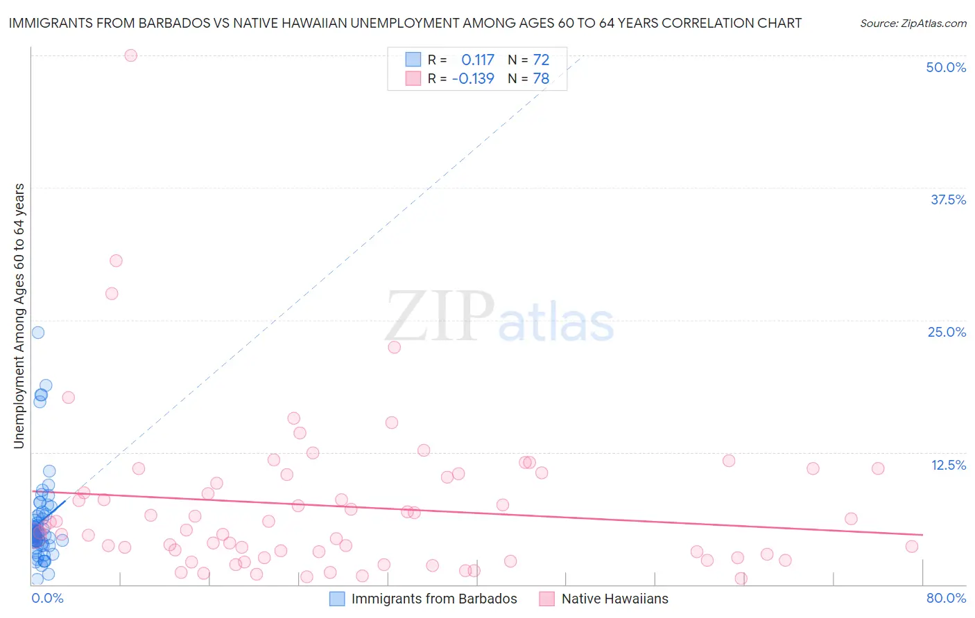 Immigrants from Barbados vs Native Hawaiian Unemployment Among Ages 60 to 64 years