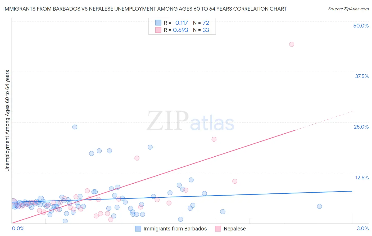 Immigrants from Barbados vs Nepalese Unemployment Among Ages 60 to 64 years