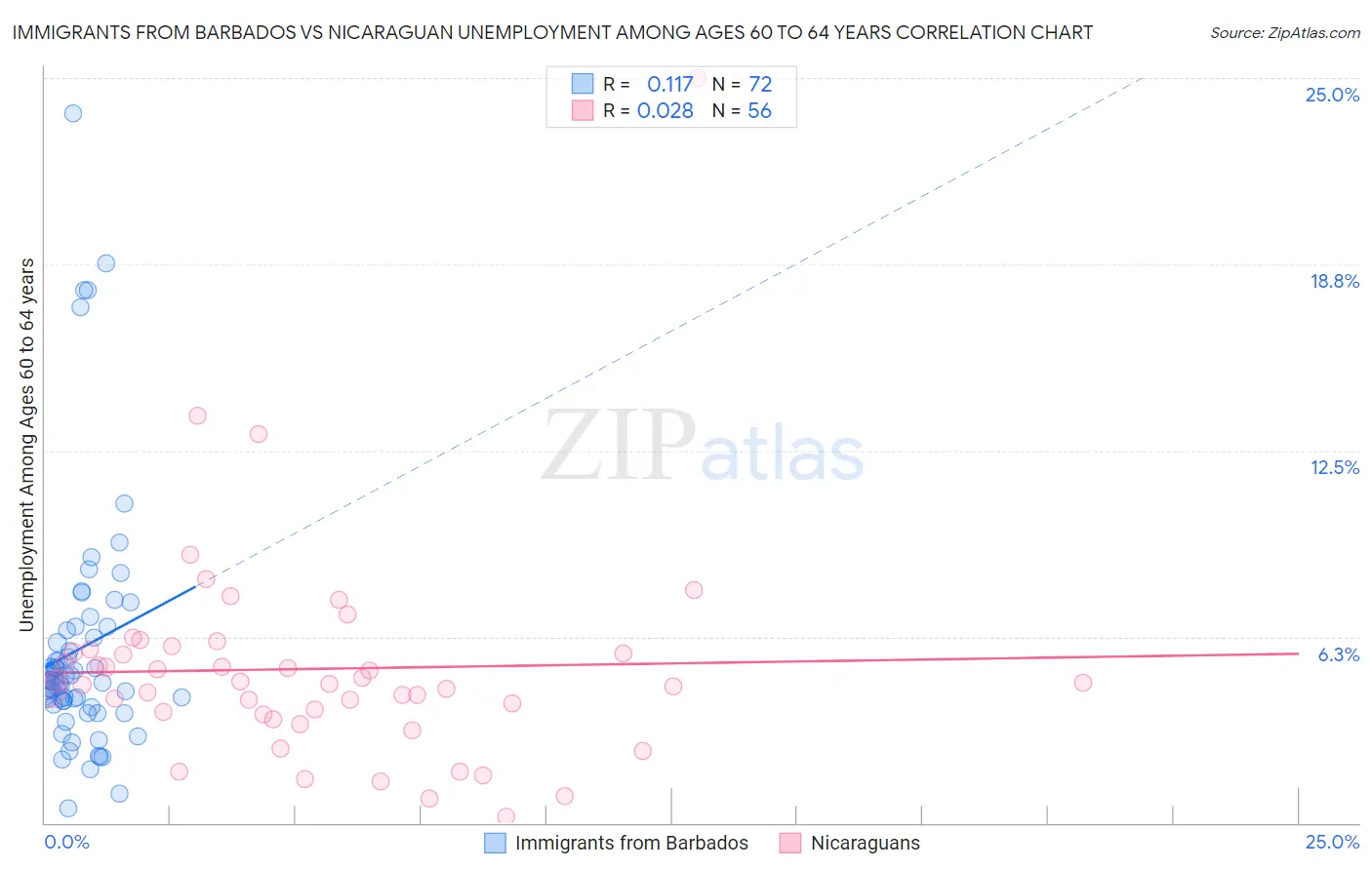 Immigrants from Barbados vs Nicaraguan Unemployment Among Ages 60 to 64 years