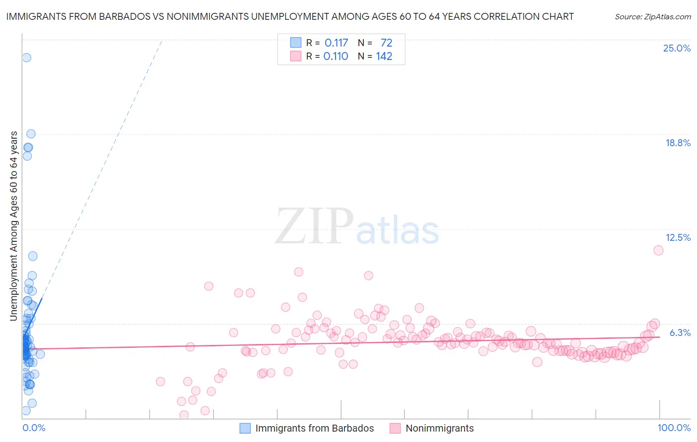 Immigrants from Barbados vs Nonimmigrants Unemployment Among Ages 60 to 64 years