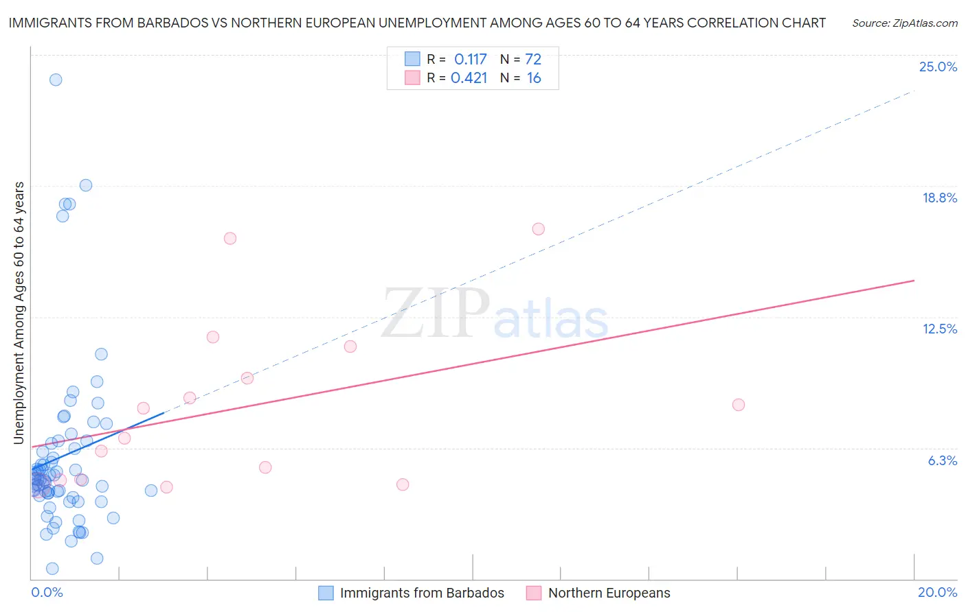 Immigrants from Barbados vs Northern European Unemployment Among Ages 60 to 64 years