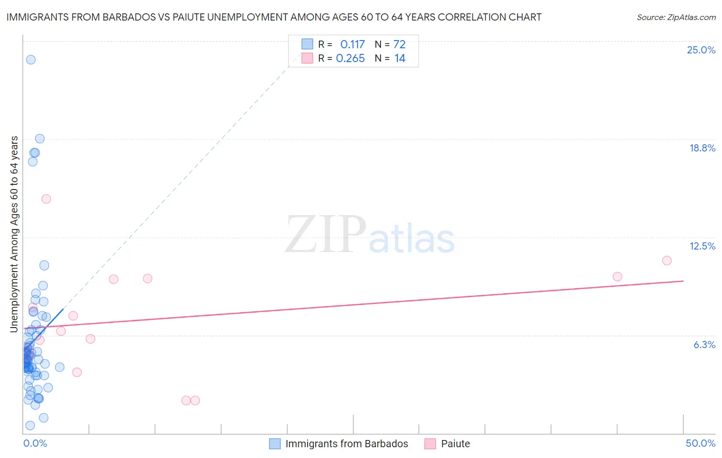 Immigrants from Barbados vs Paiute Unemployment Among Ages 60 to 64 years