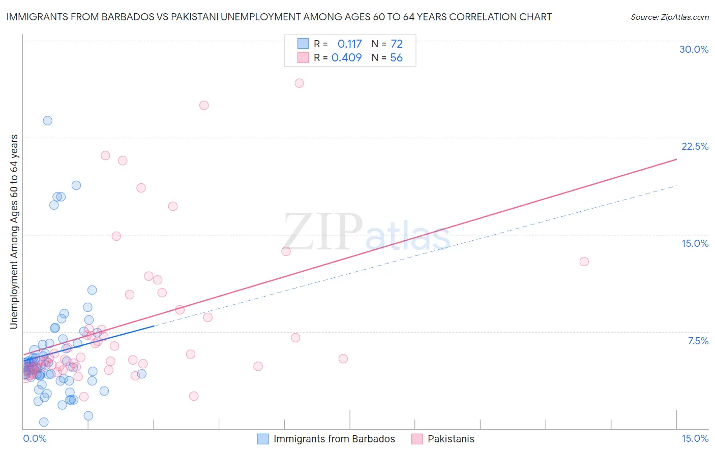 Immigrants from Barbados vs Pakistani Unemployment Among Ages 60 to 64 years