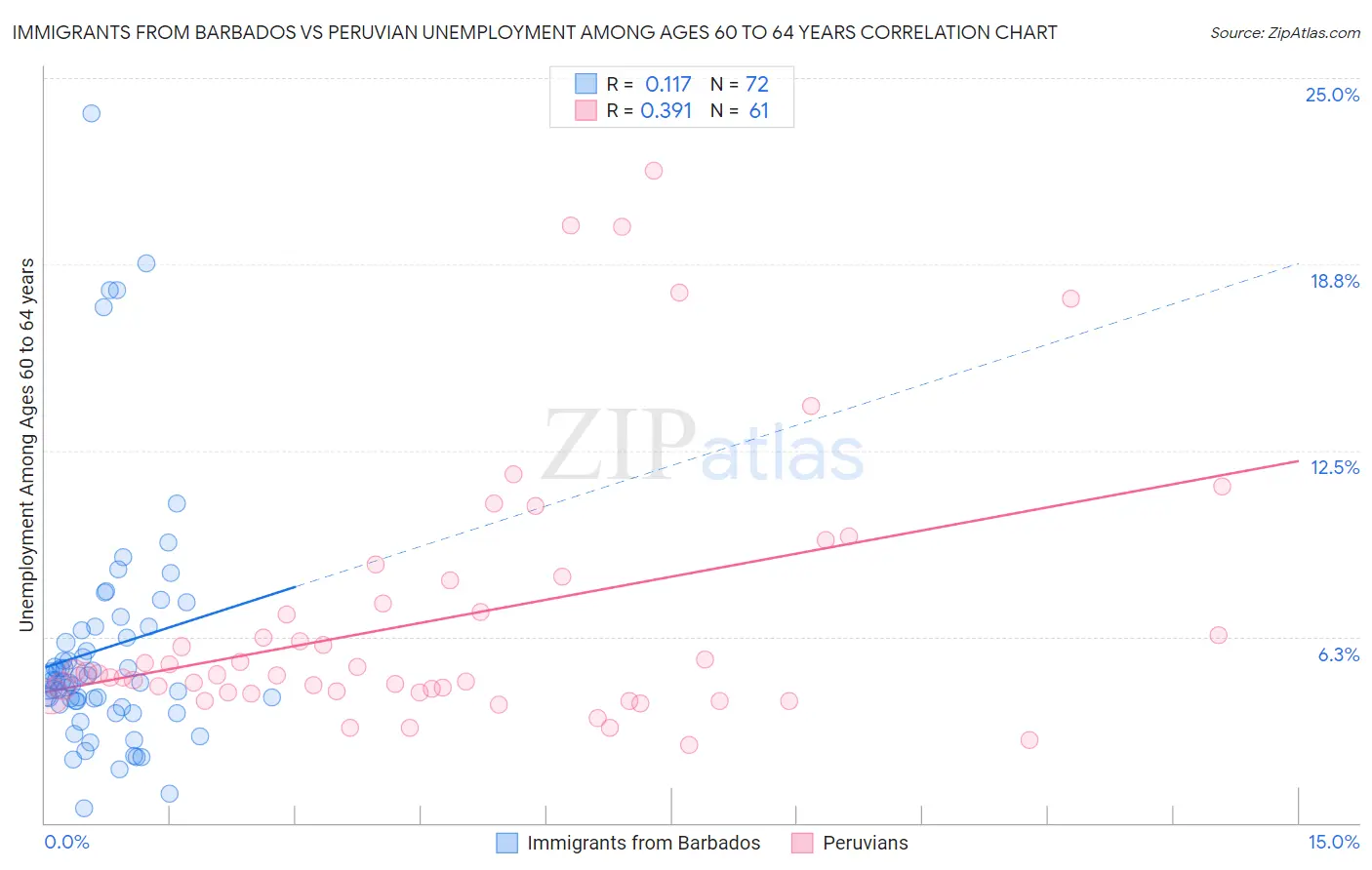 Immigrants from Barbados vs Peruvian Unemployment Among Ages 60 to 64 years