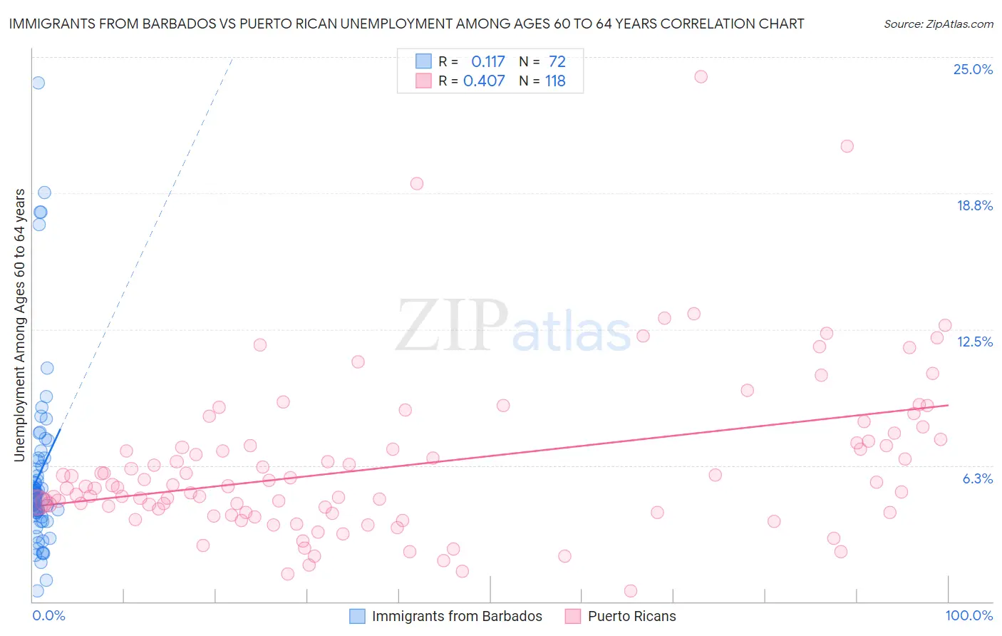 Immigrants from Barbados vs Puerto Rican Unemployment Among Ages 60 to 64 years