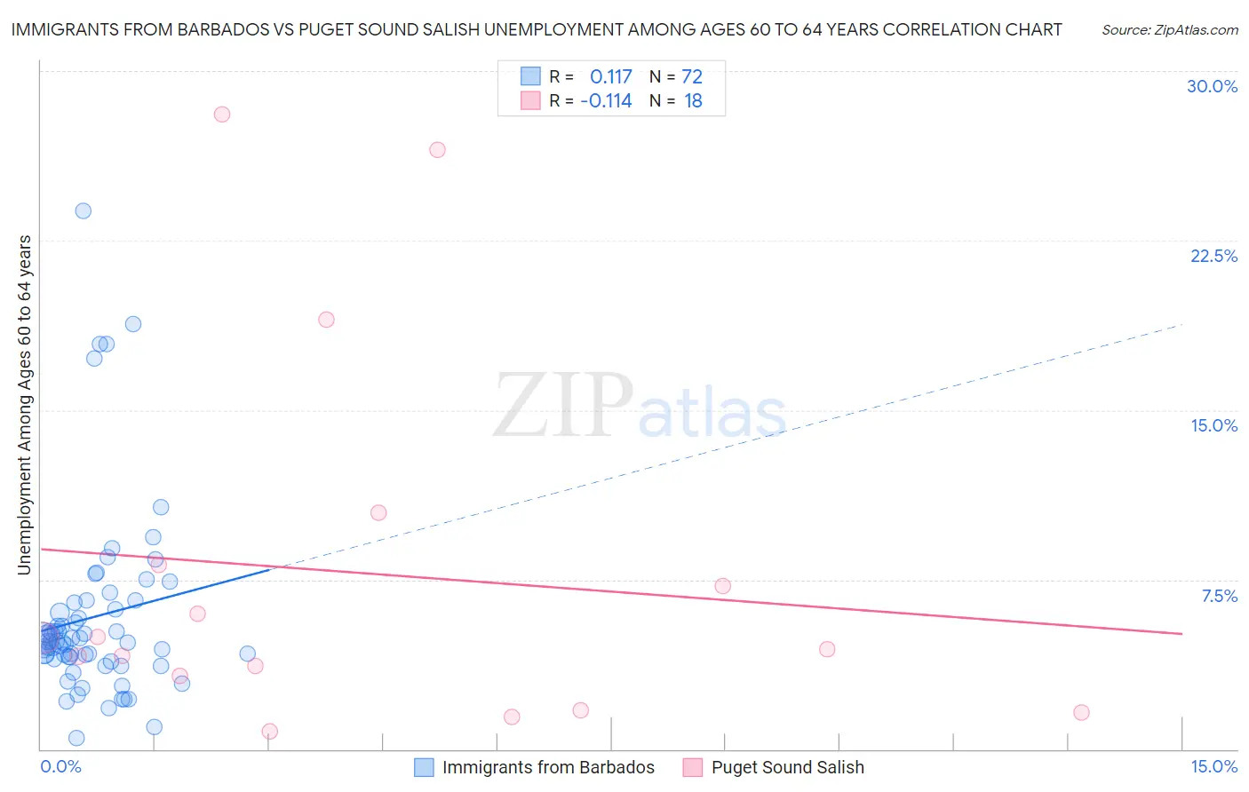 Immigrants from Barbados vs Puget Sound Salish Unemployment Among Ages 60 to 64 years