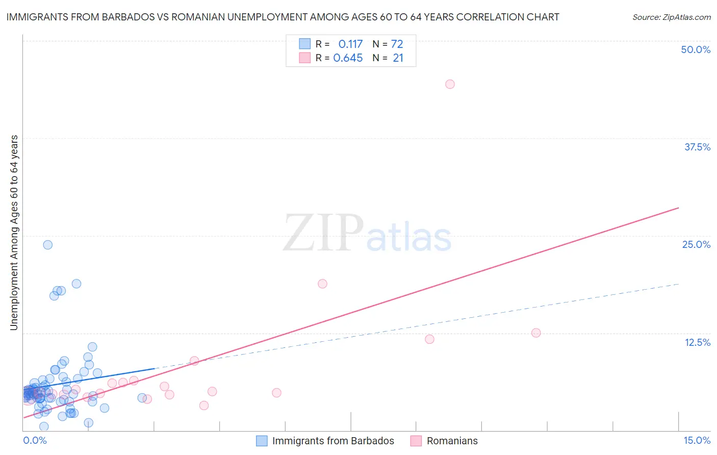 Immigrants from Barbados vs Romanian Unemployment Among Ages 60 to 64 years