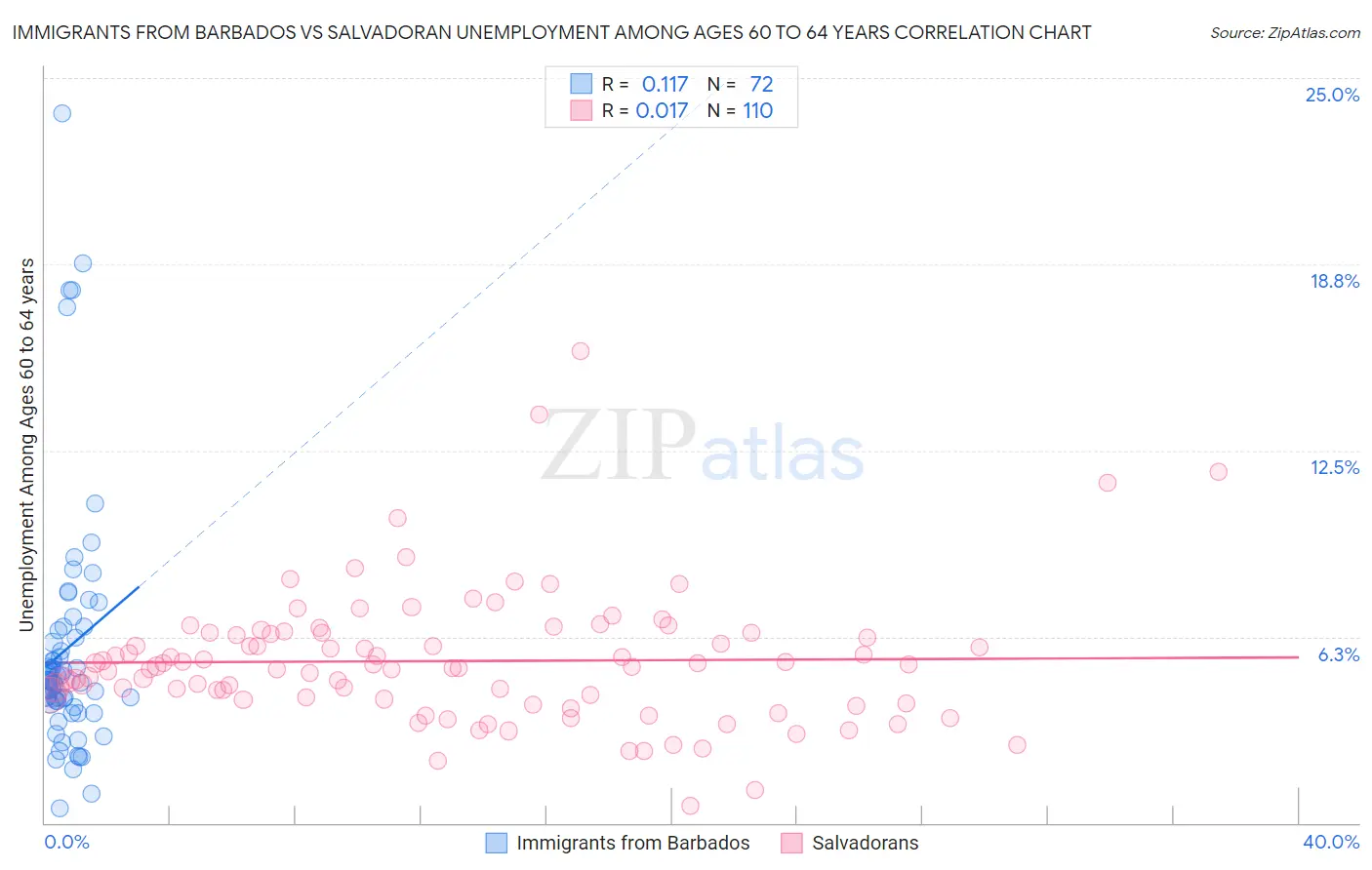 Immigrants from Barbados vs Salvadoran Unemployment Among Ages 60 to 64 years