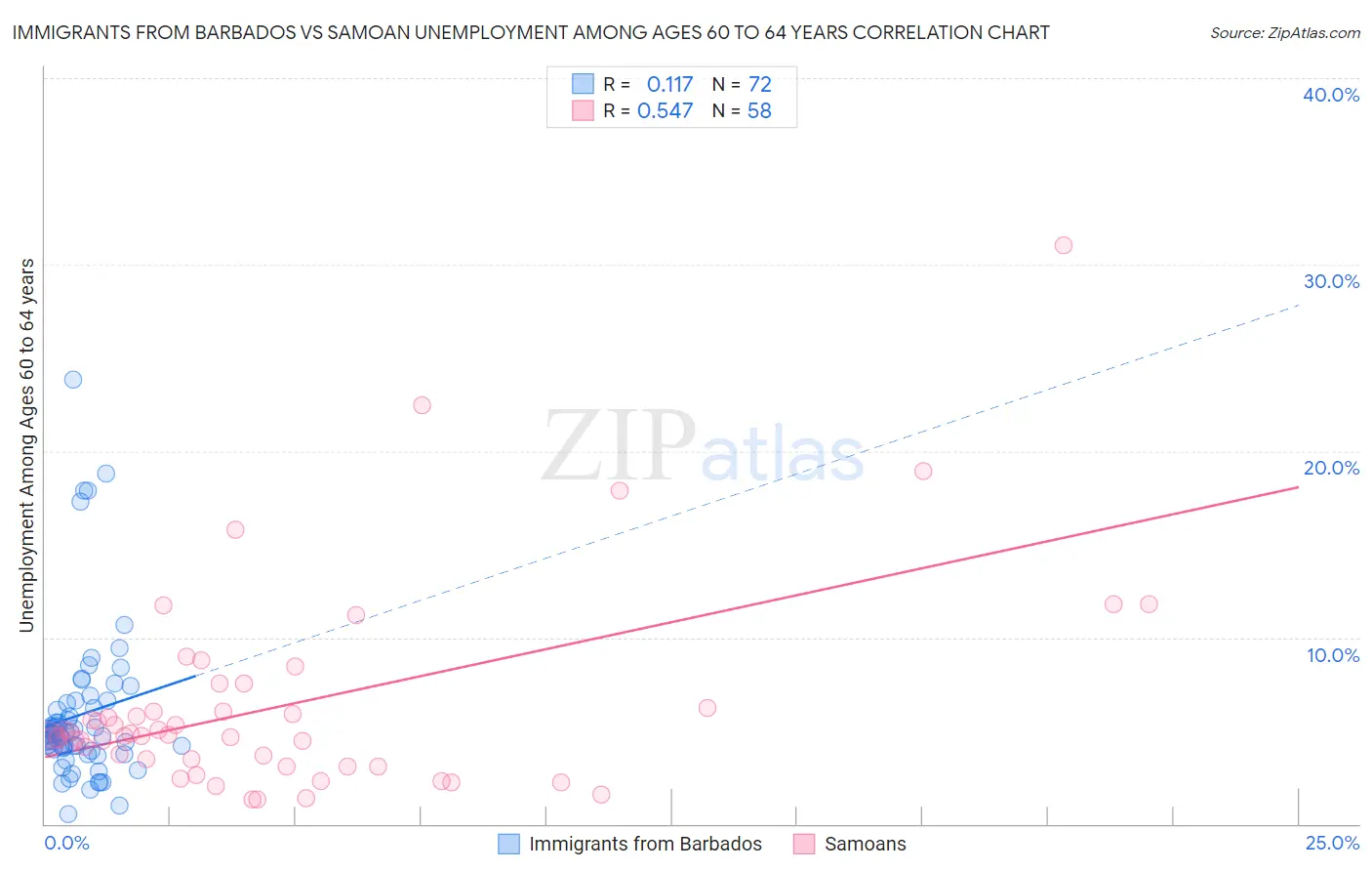 Immigrants from Barbados vs Samoan Unemployment Among Ages 60 to 64 years