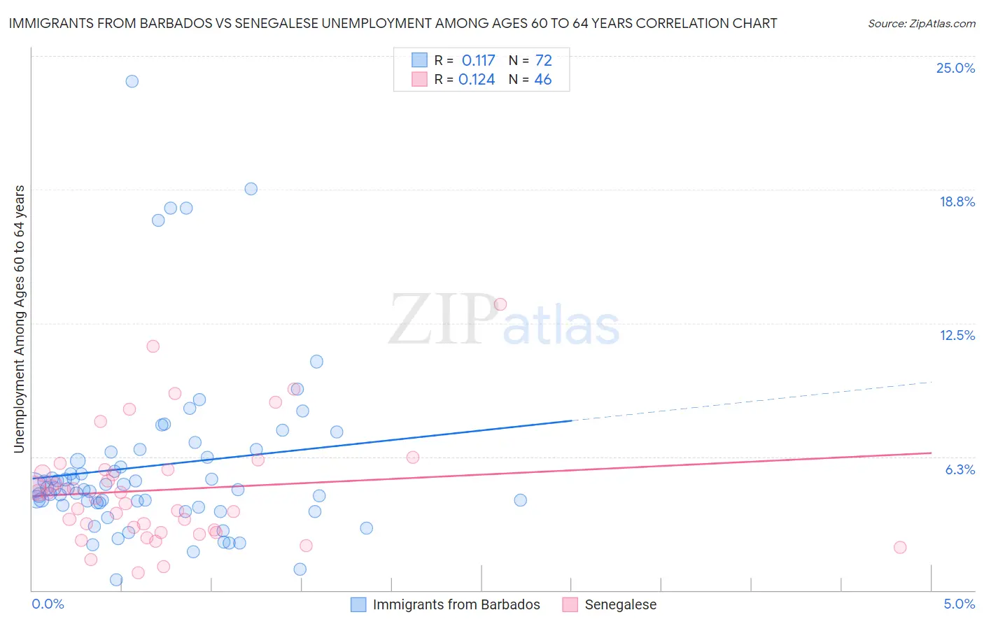 Immigrants from Barbados vs Senegalese Unemployment Among Ages 60 to 64 years