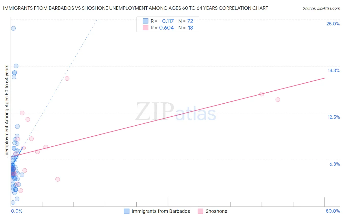 Immigrants from Barbados vs Shoshone Unemployment Among Ages 60 to 64 years