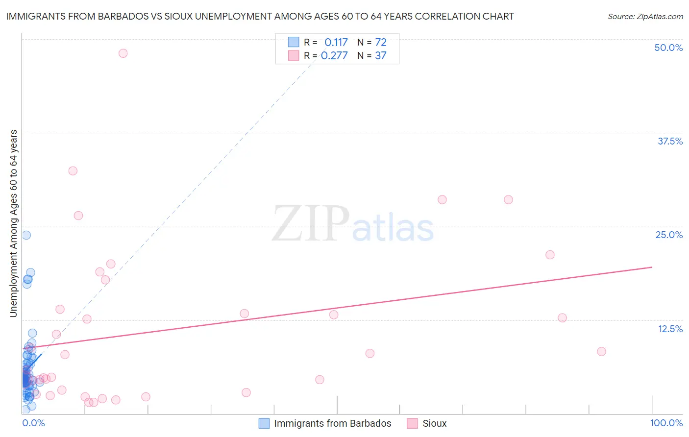 Immigrants from Barbados vs Sioux Unemployment Among Ages 60 to 64 years